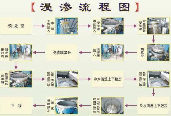 浸滲加工是金屬鑄件、注塑件等漏氣、漏水，進(jìn)行真空補(bǔ)漏的好方法