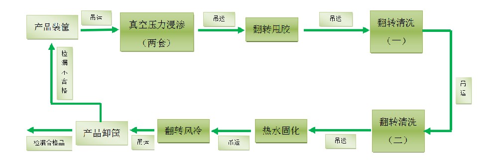 浸滲的原理、發(fā)展、浸滲劑的分類(lèi)，浸滲的應(yīng)用