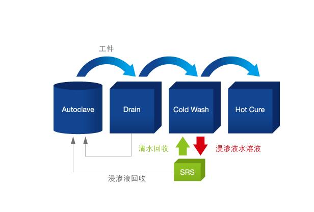 回收型浸滲正在被淘汰，淺析原因（文章轉(zhuǎn)載）