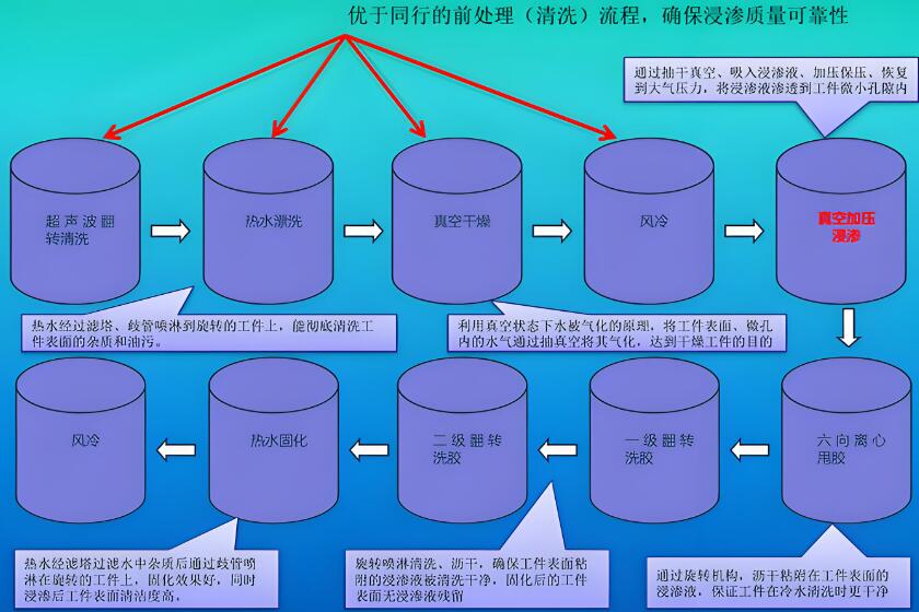 深入解析浸滲工藝：類型,應(yīng)用與注意事項(xiàng)